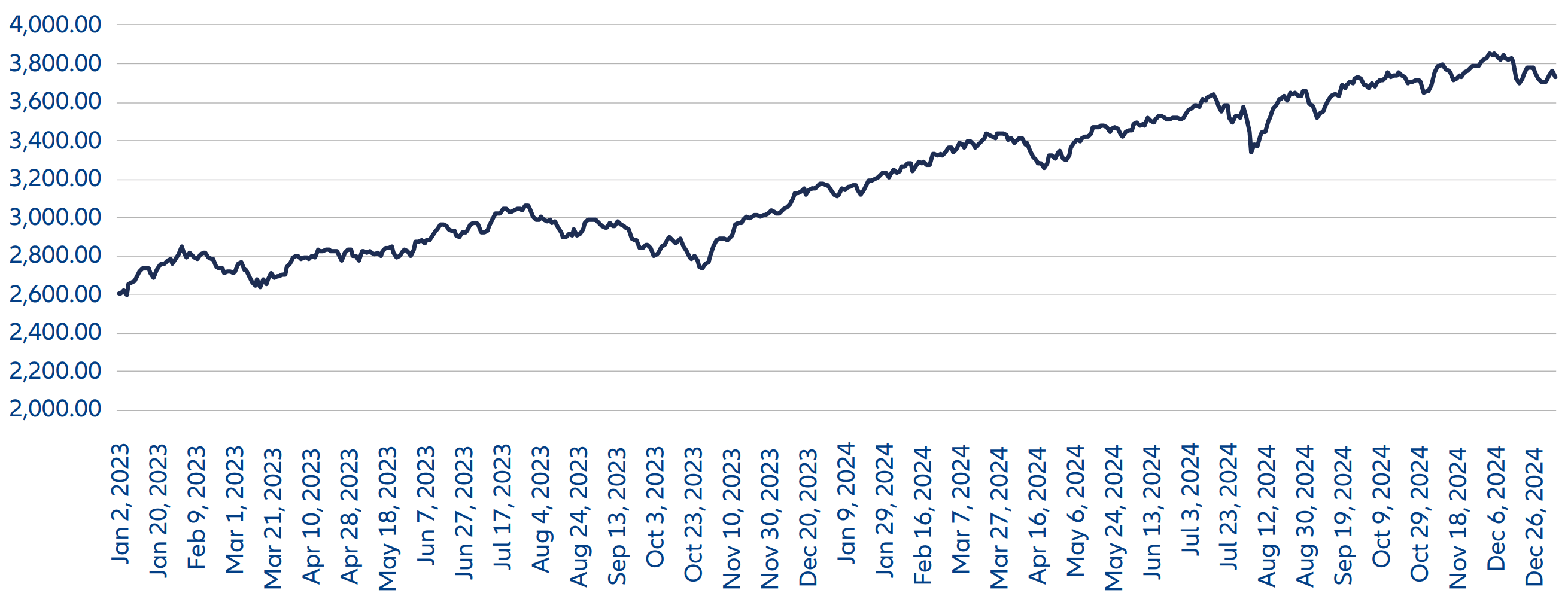 After two years of solid market performance, we remain optimistic about global equities but are mindful of potential air pockets in investors’ flight paths.