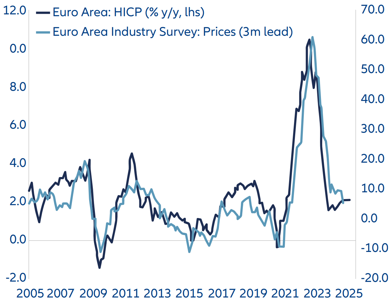 As tariffs bite harder in some parts of the world than others, more divergence in central bank policy could be the result. Currencies are due to become a major adjustment tool.